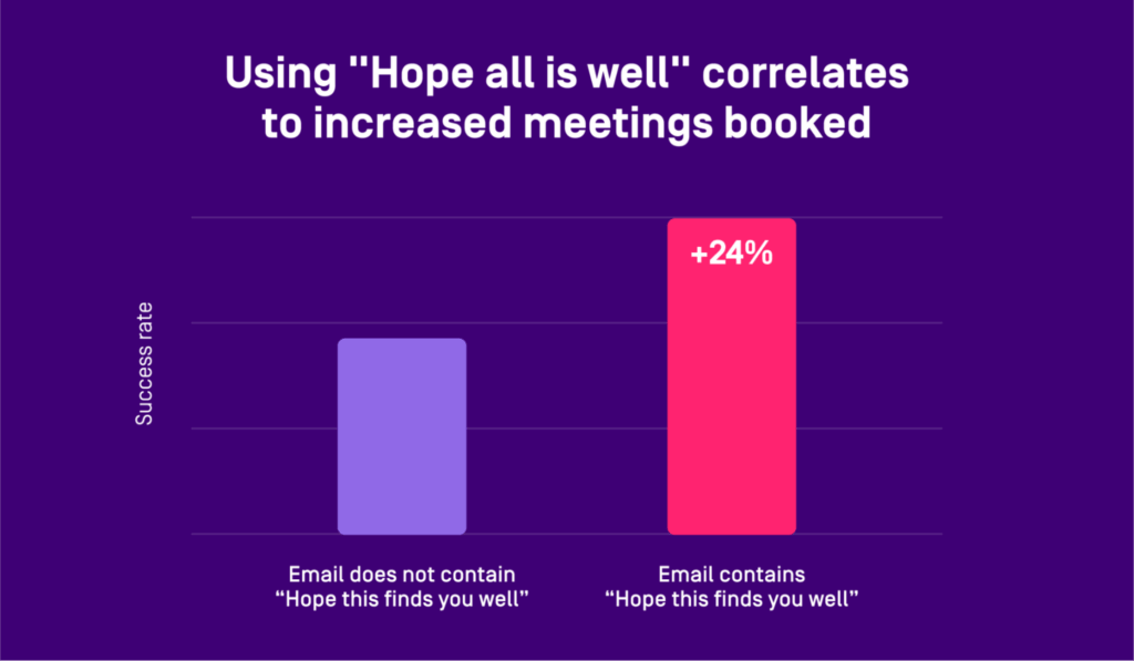 Being friendly can increase meetings booked by 24%