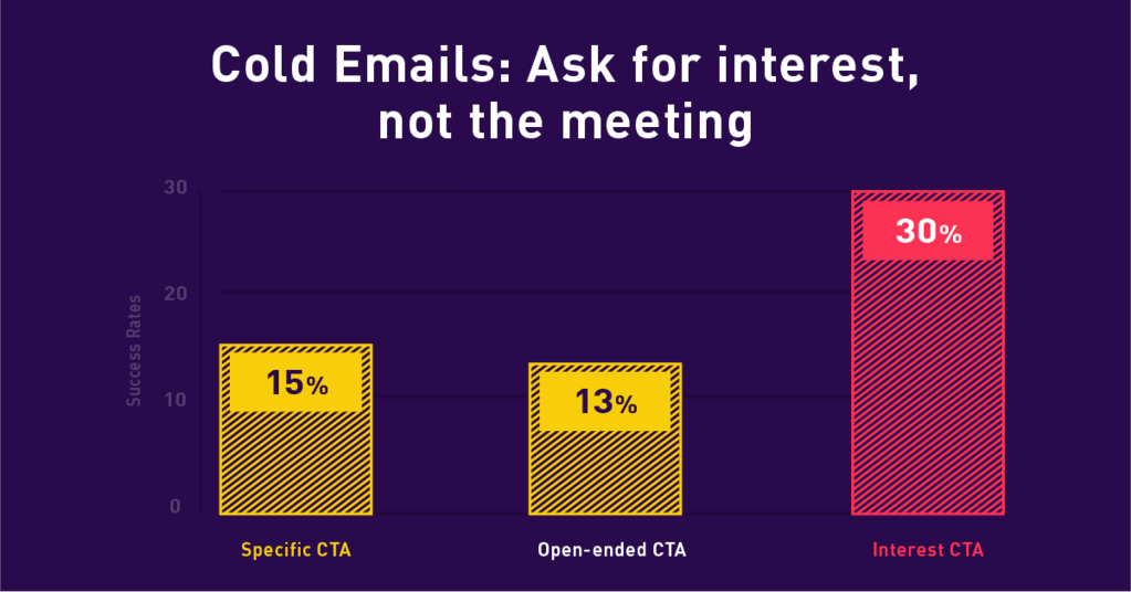 Interest-based CTAs are 30% more effective
