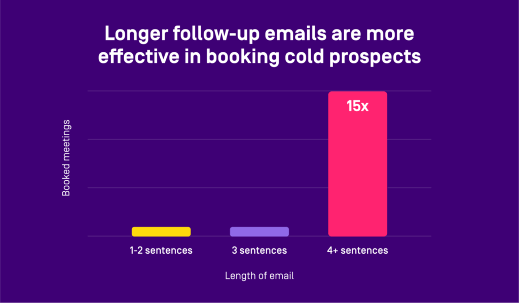 Longer follow-up emails are 4x as effective for booking prospects