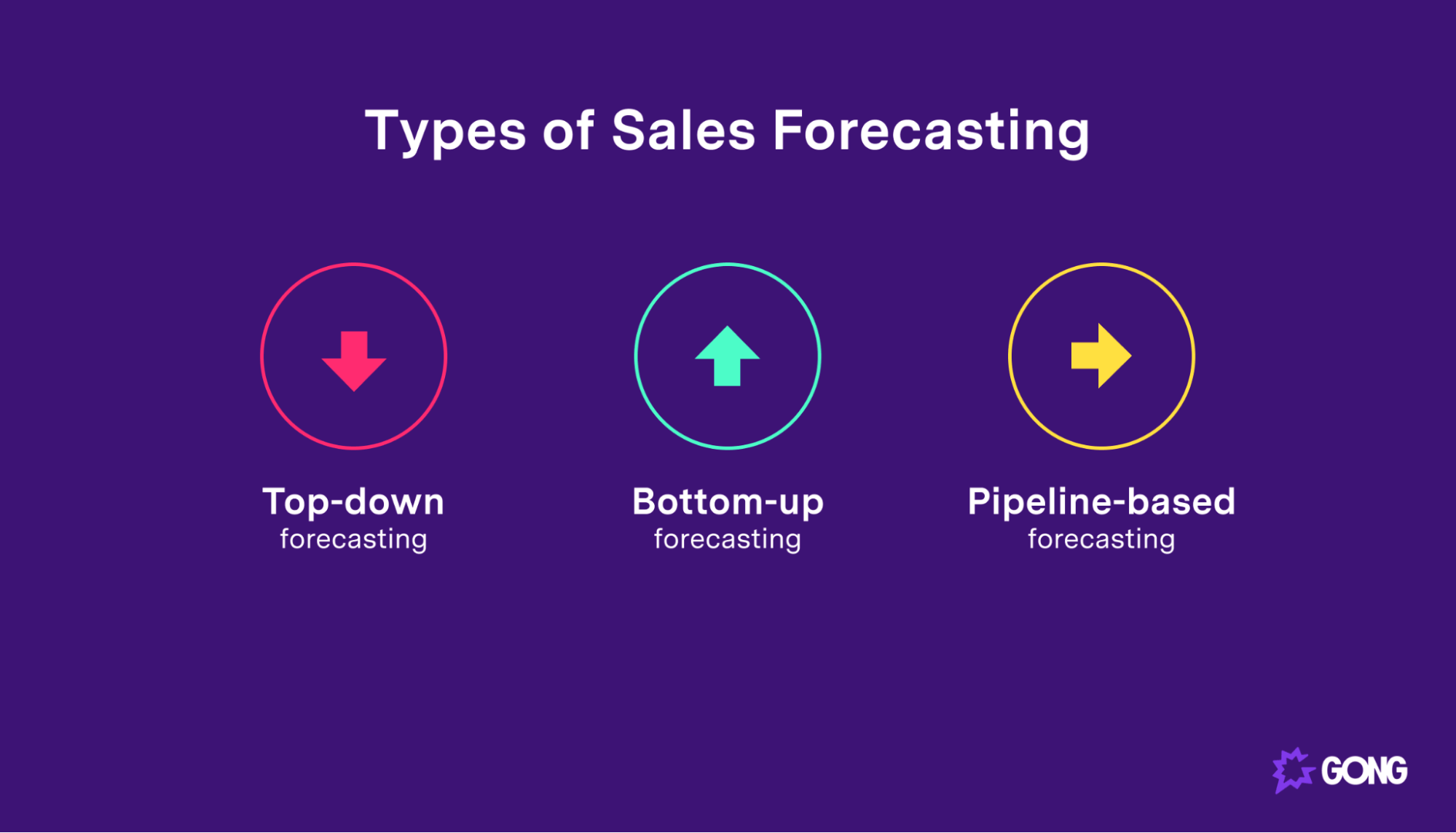 Three types of sales forecasting