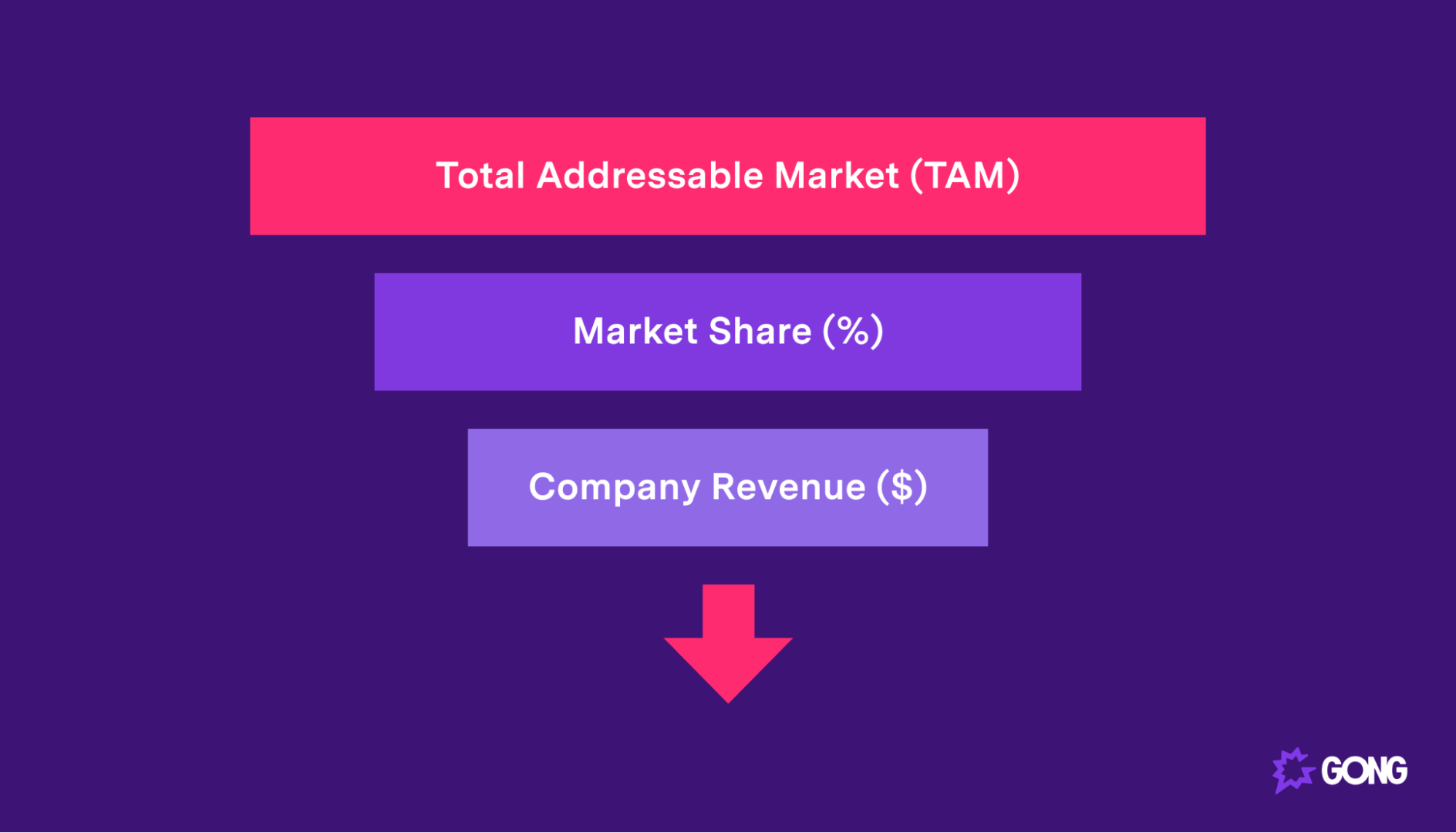 Top-down sales forecast