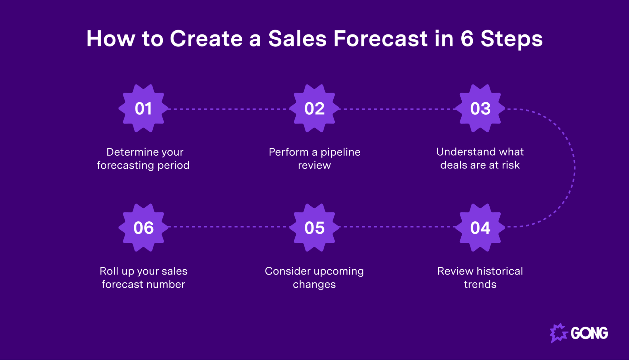 how to create a sales forecast in 6 steps?