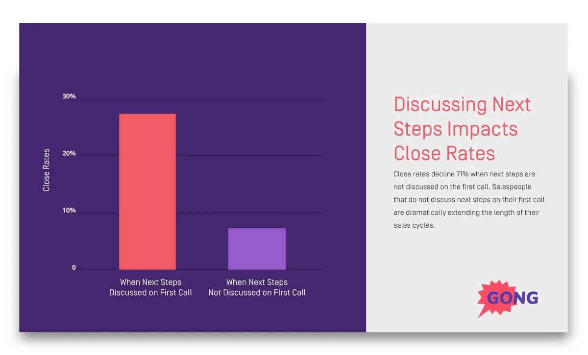 Discussing next steps impacts close rates