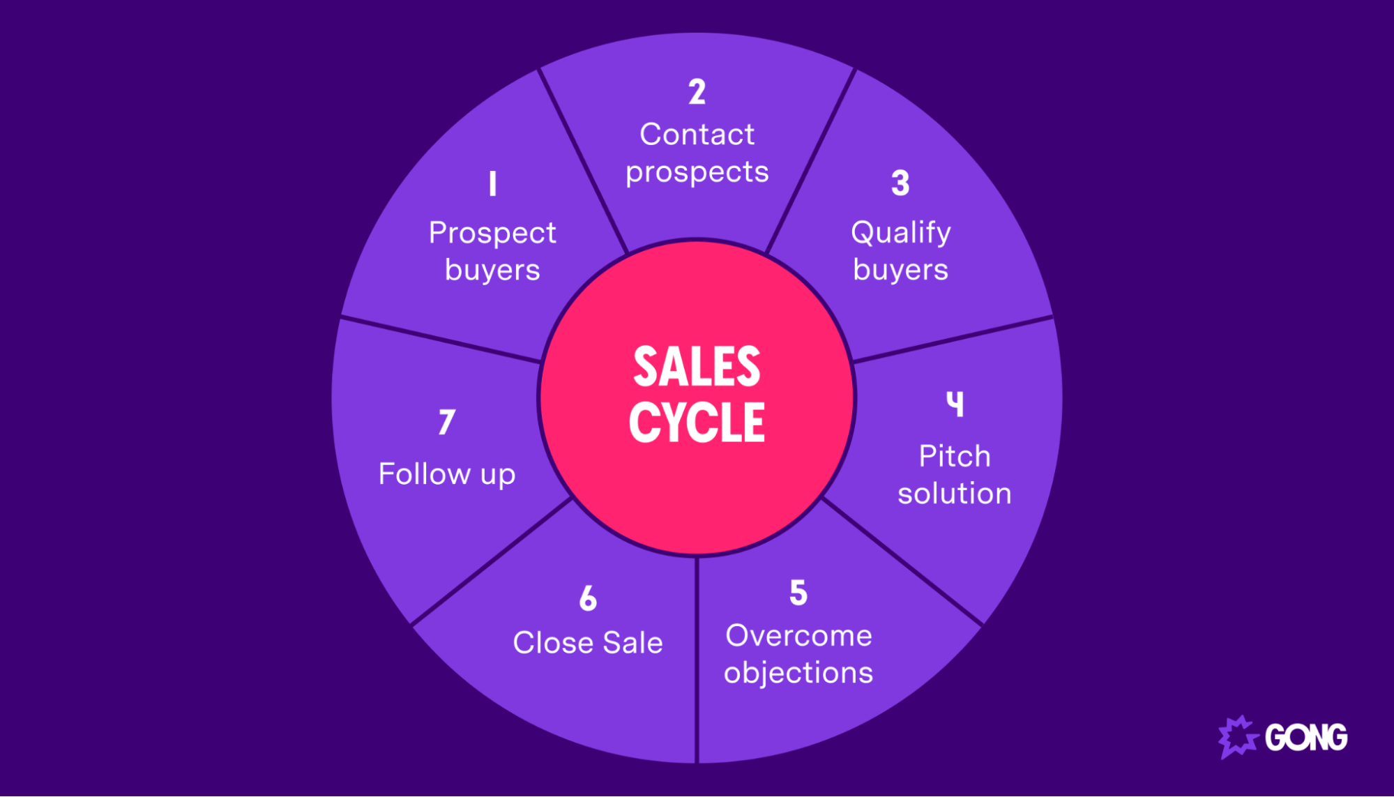 The seven stages of the sales cycle