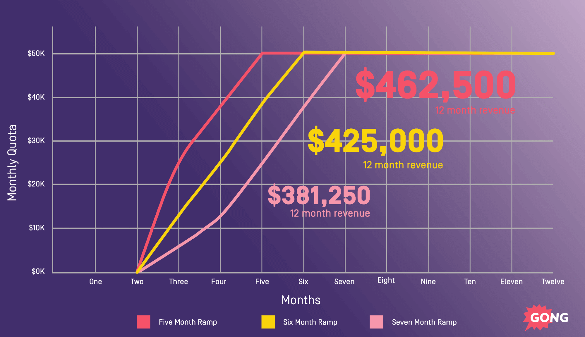 The impact of onboarding reps faster