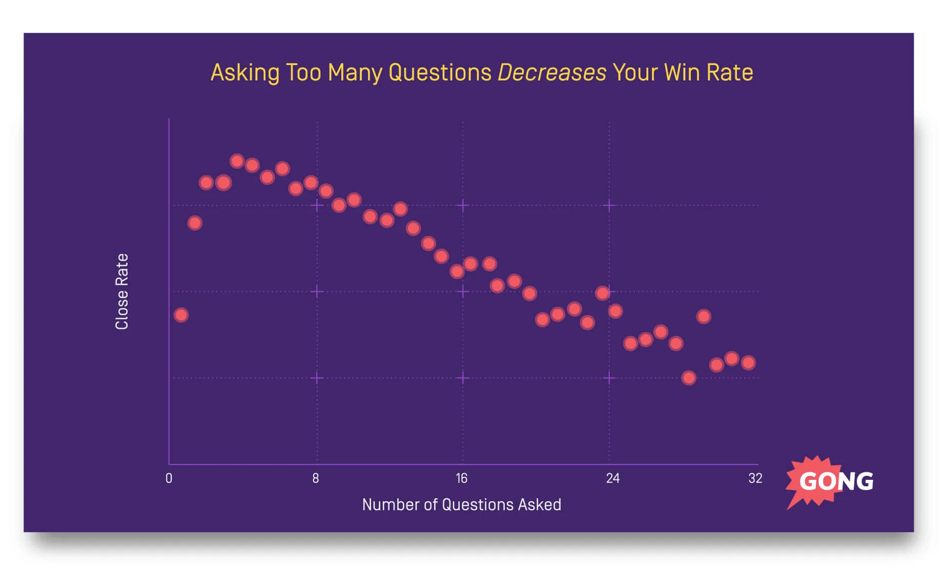 Asking too many questions decreases win rate