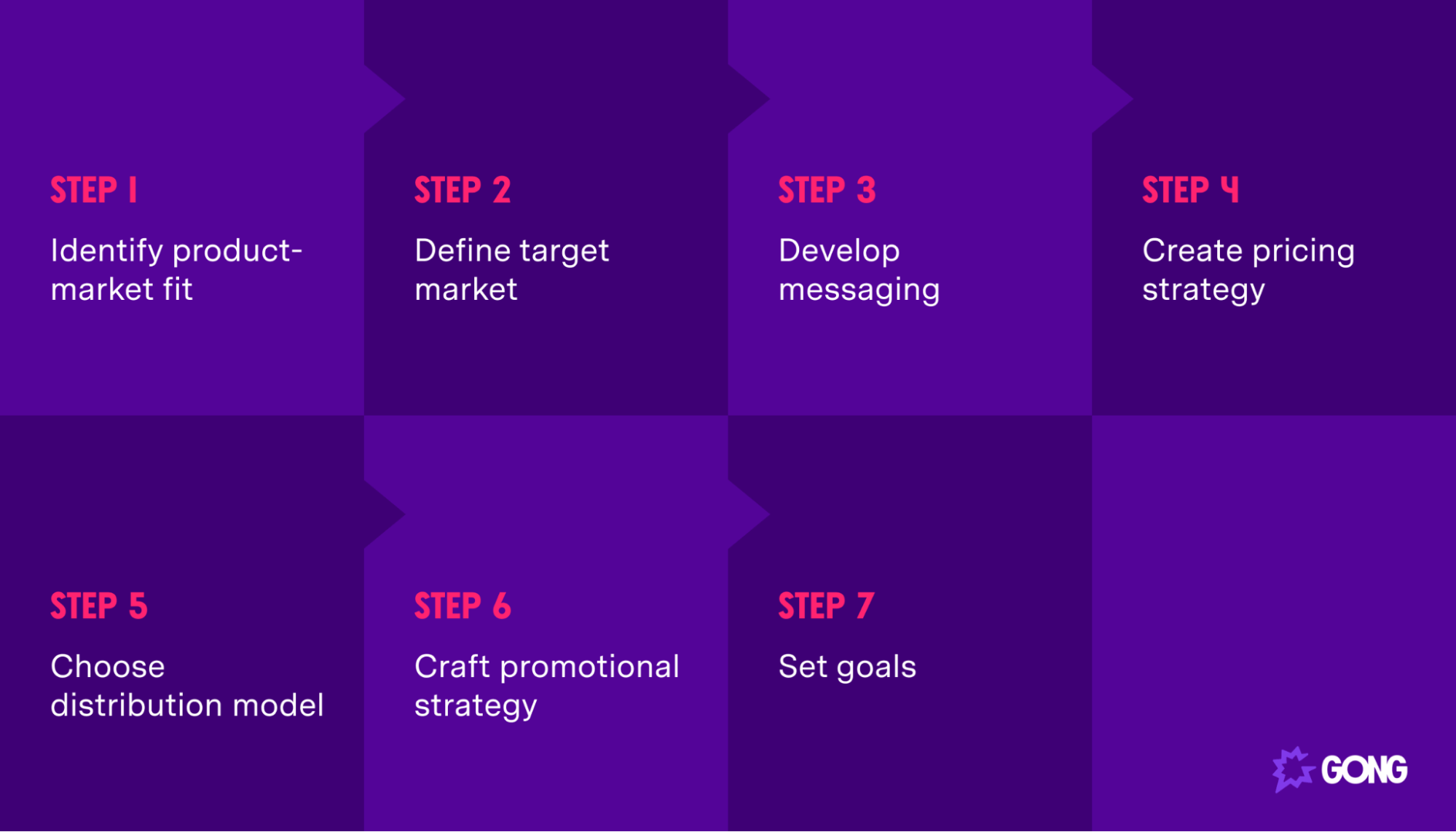 How to Create and Market a Product