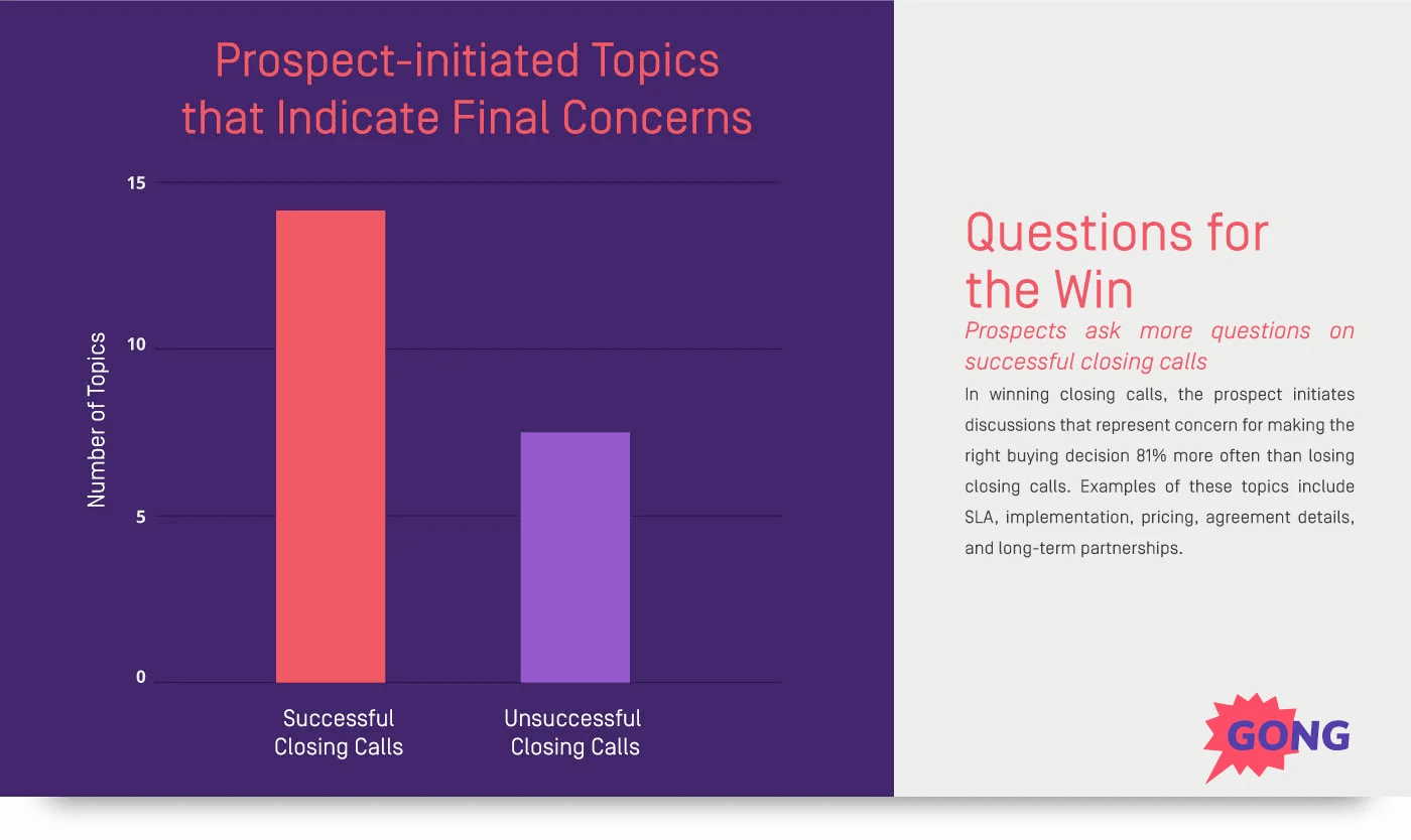 Prospects ask more questions on successful closing calls