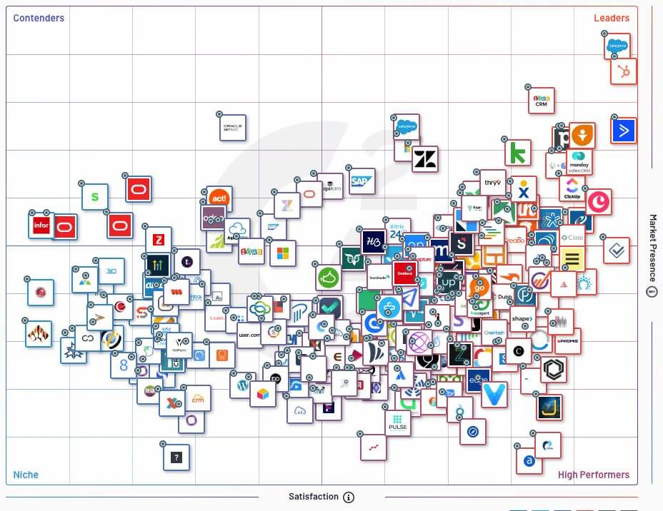 The G2 Grid® for CRM shows how competitive some niches can be