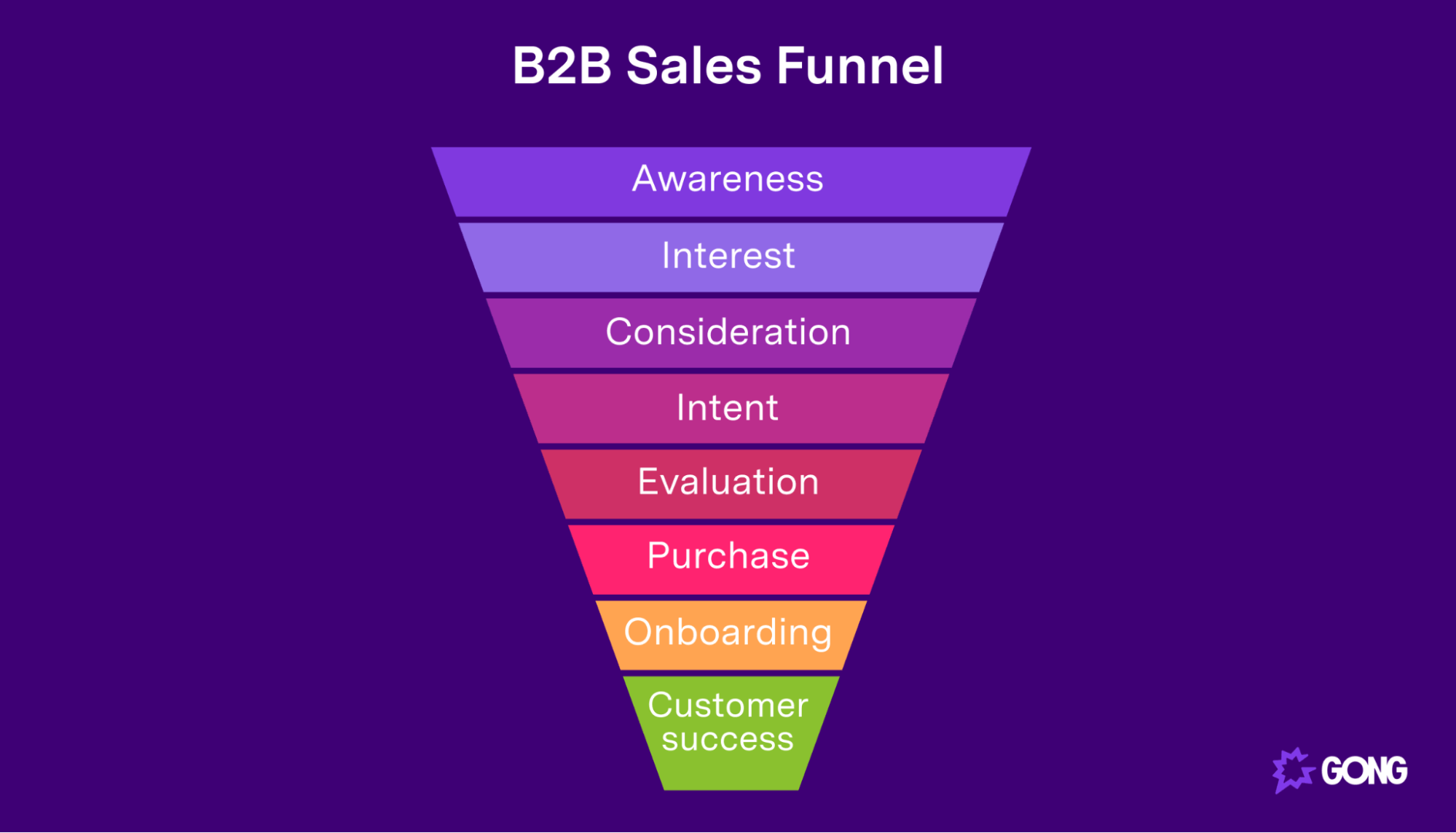 Funnel diagram of the b2b buyers journey