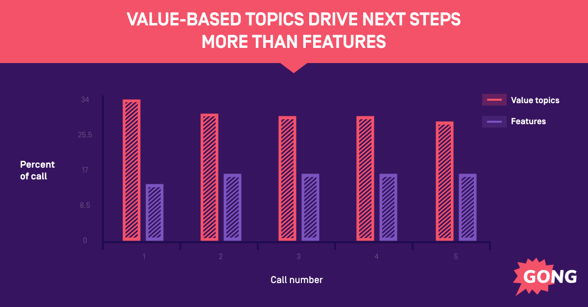 Value-based dsicussios drive more sales