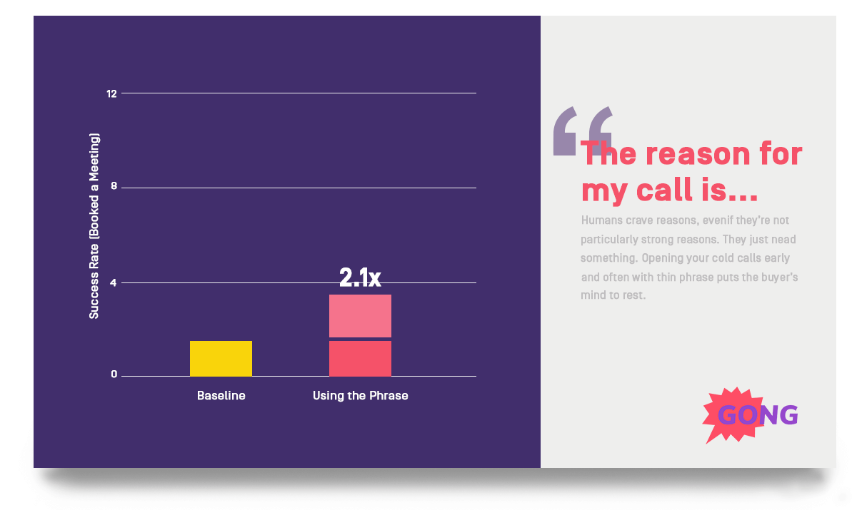 Stating the reason for your call increases success by 2.1x