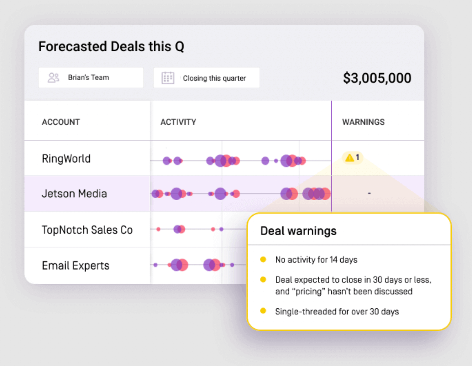 Identify at-risk deals with Gong