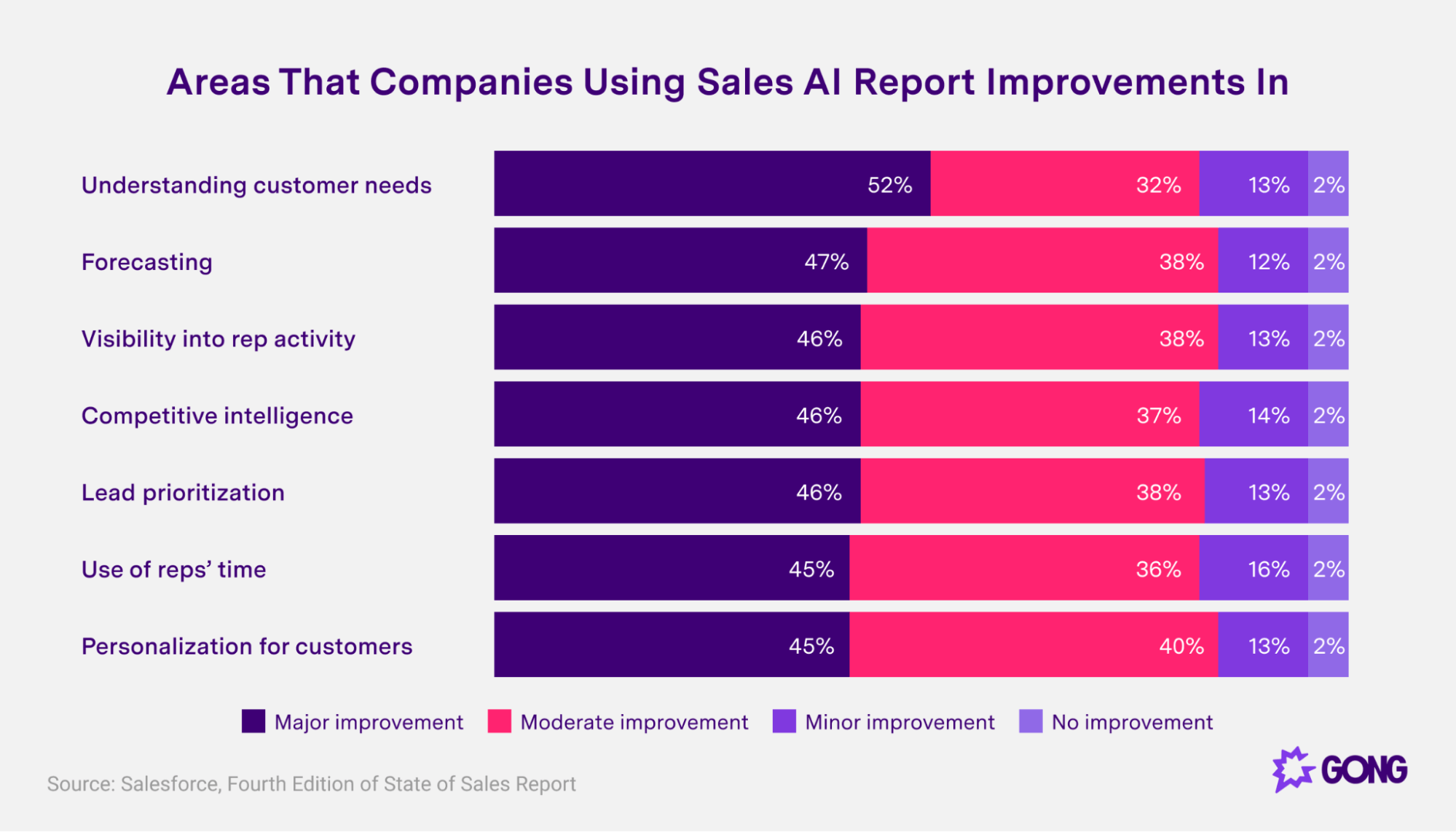 Areas that companies using sales AI report improvements in
