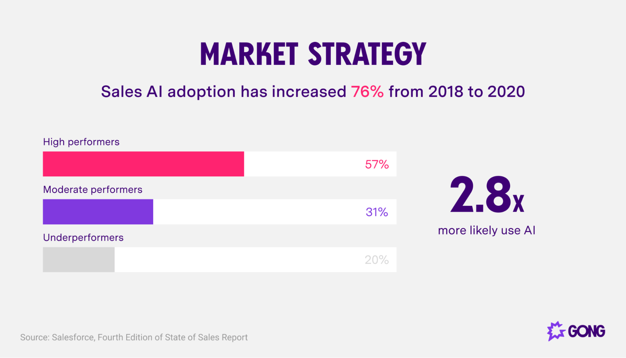 More companies are reporting an increase in AI use