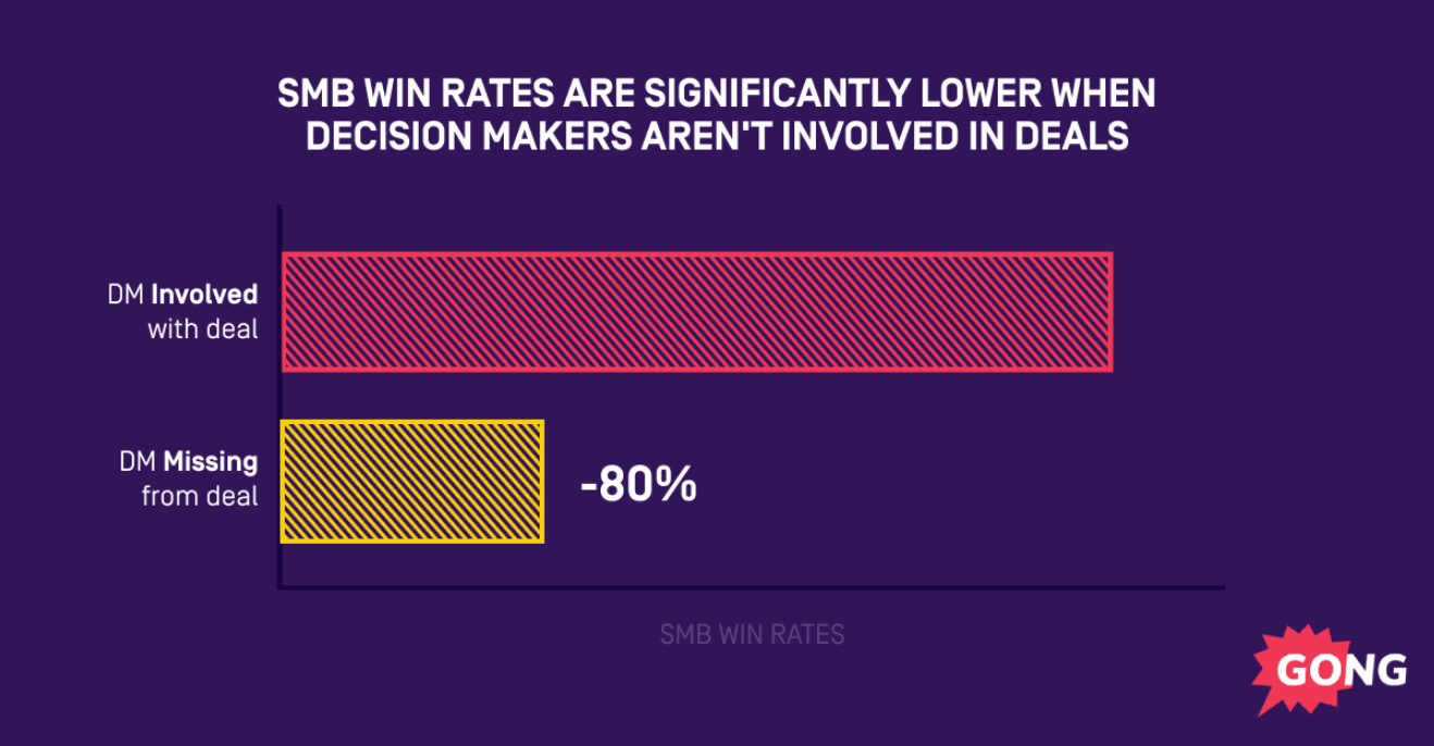 Impact on win rates when decision-makers aren't involved