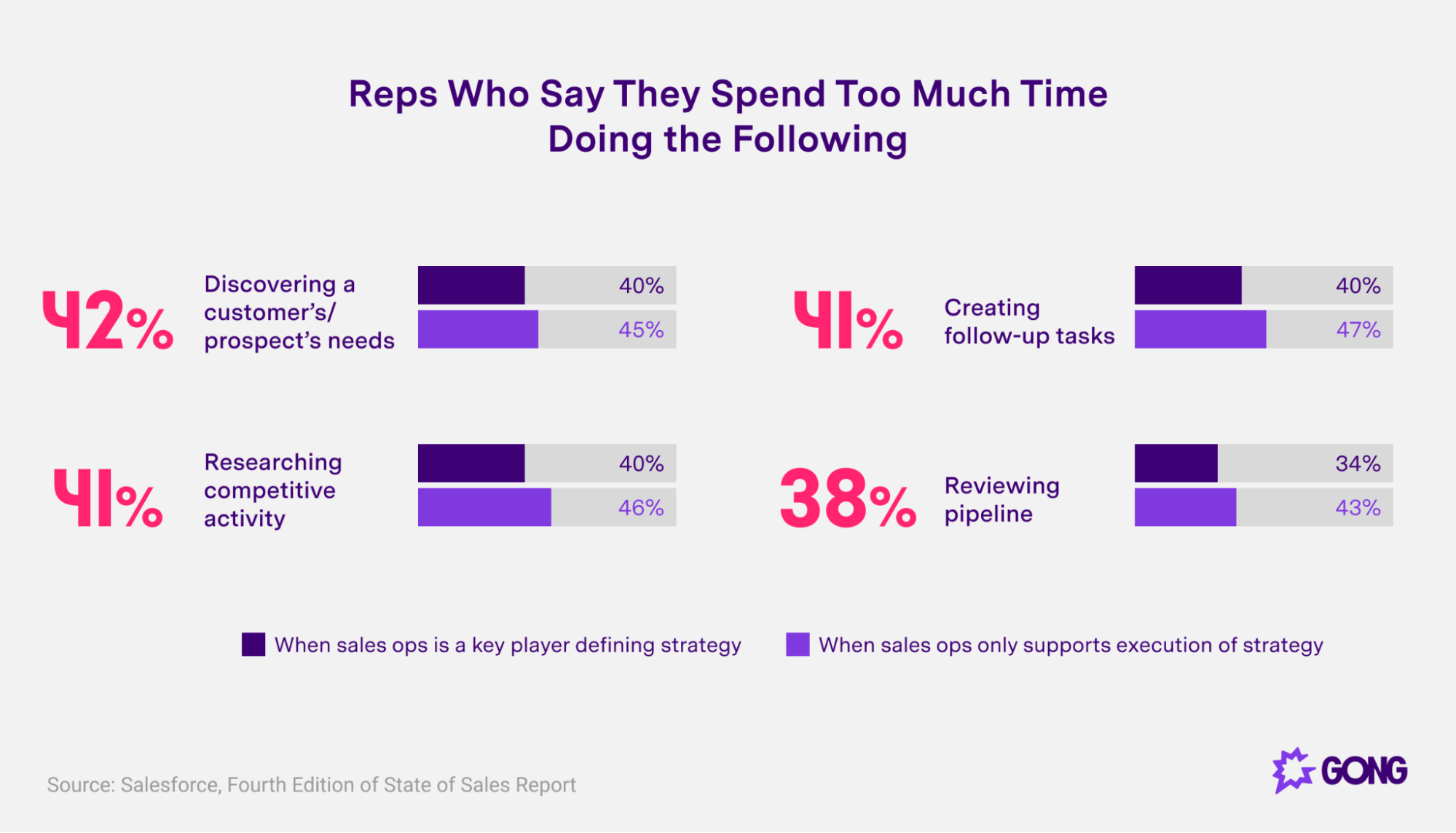 How sales reps spend their time