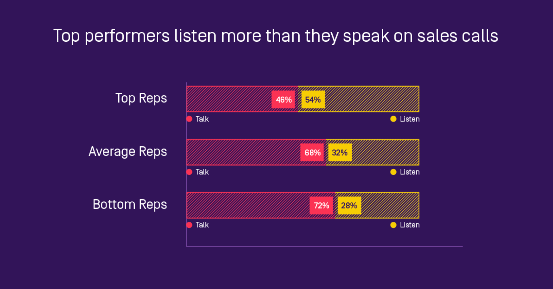 Talk to listen ratio for top sales performers