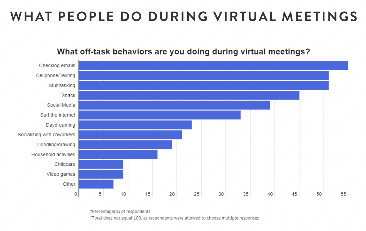 What employees are doing during virtual meetings