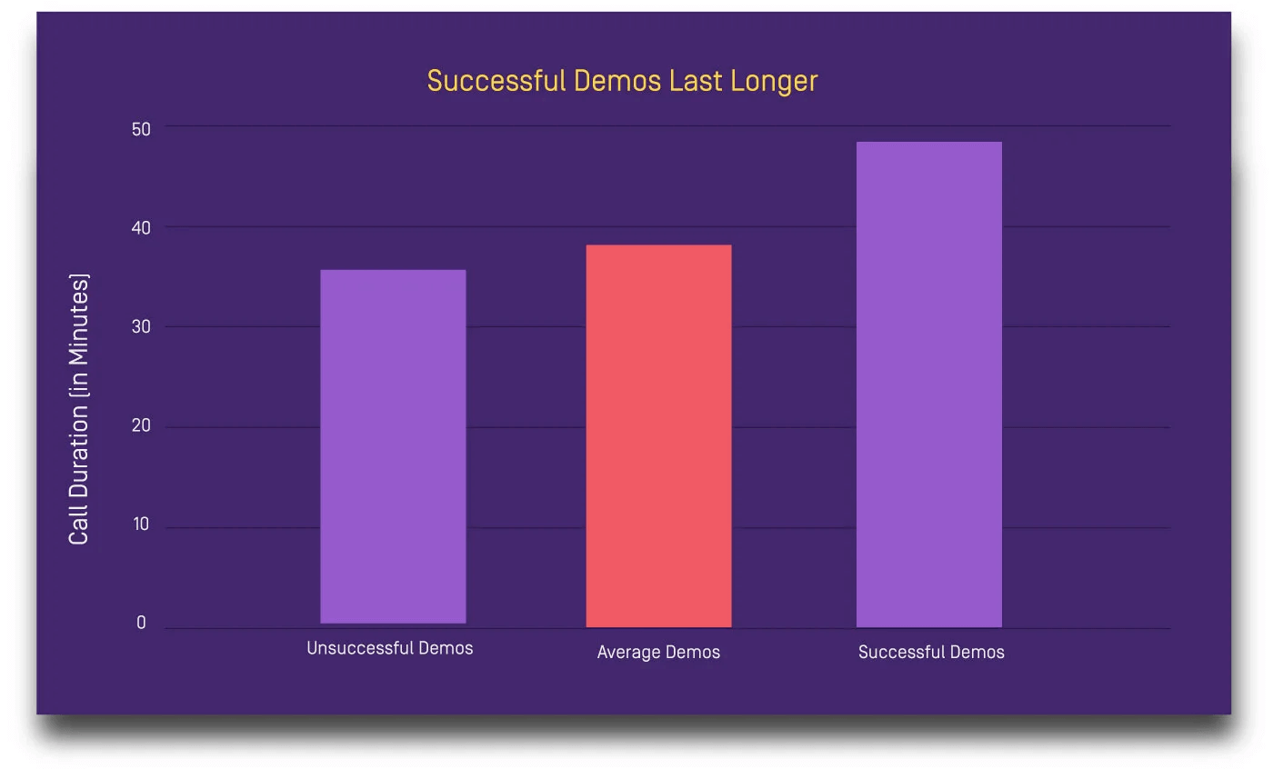 Successful demos last longer