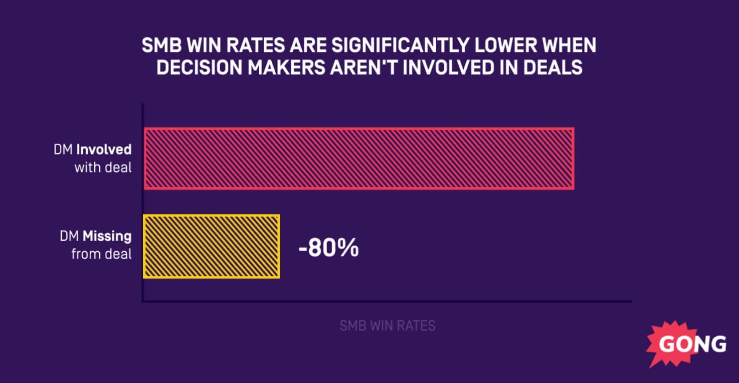 Win rates when decision makers aren't involved in a deal