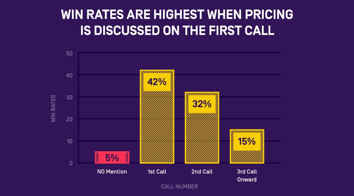 Impact of discussing pricing on win rates