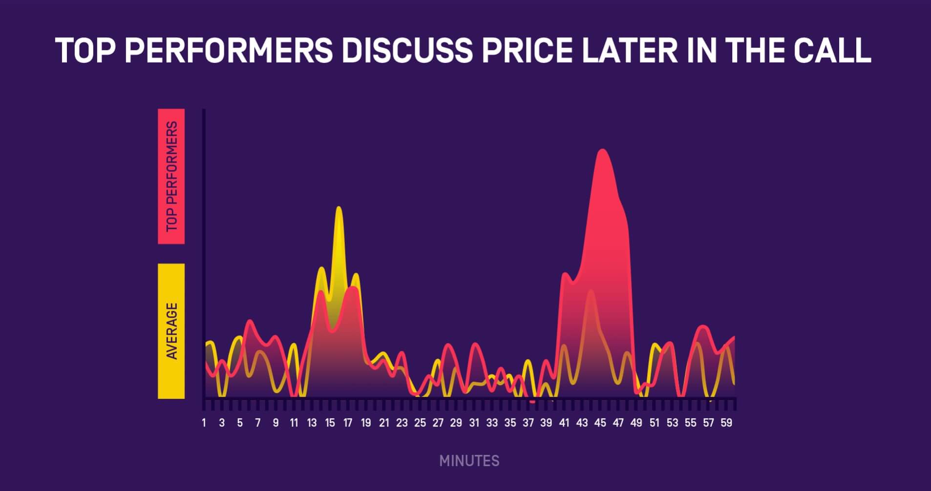 When top reps discuss pricing in a call