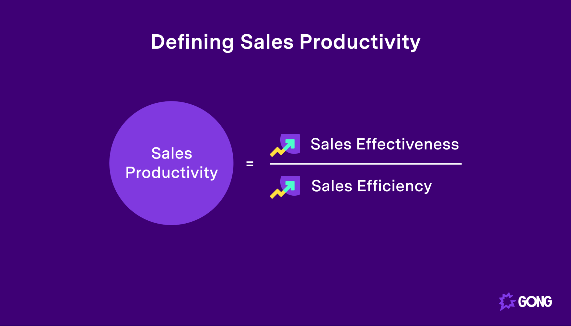 Sales Productivity = Sales Effectiveness / Sales Efficiency