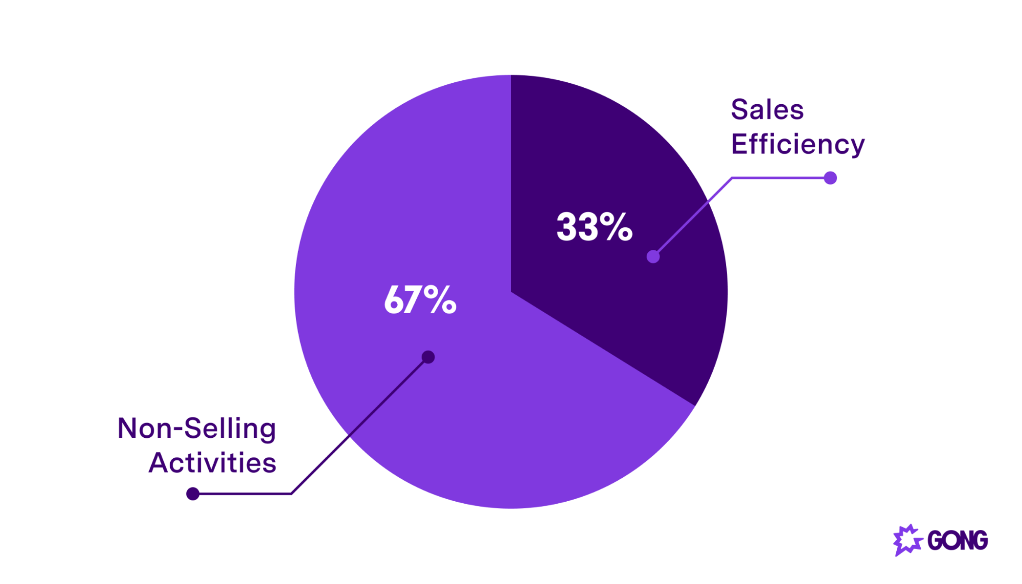 How sales reps spend their time