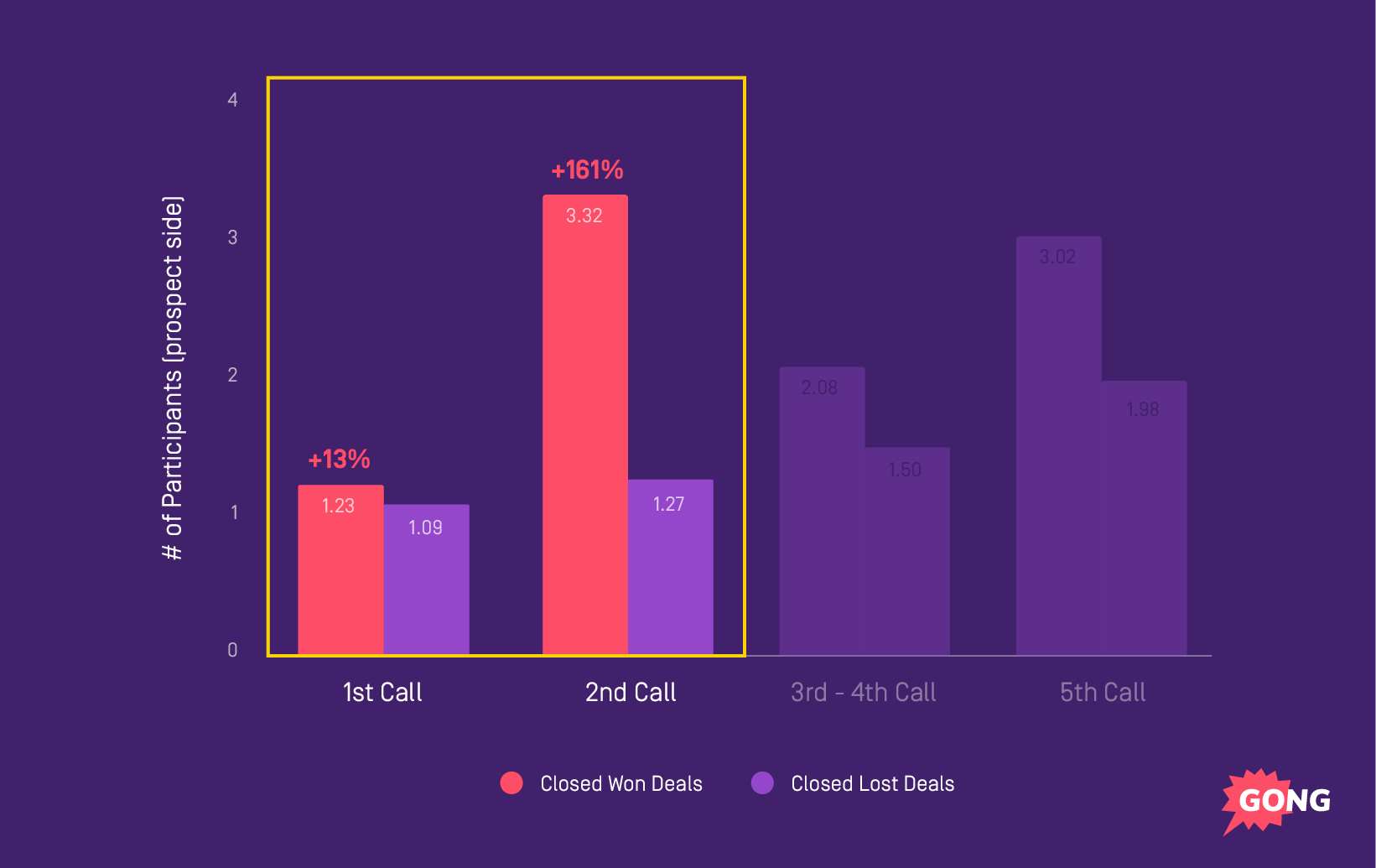 The number of people involved on the buyer’s side almost triples in successful deals.