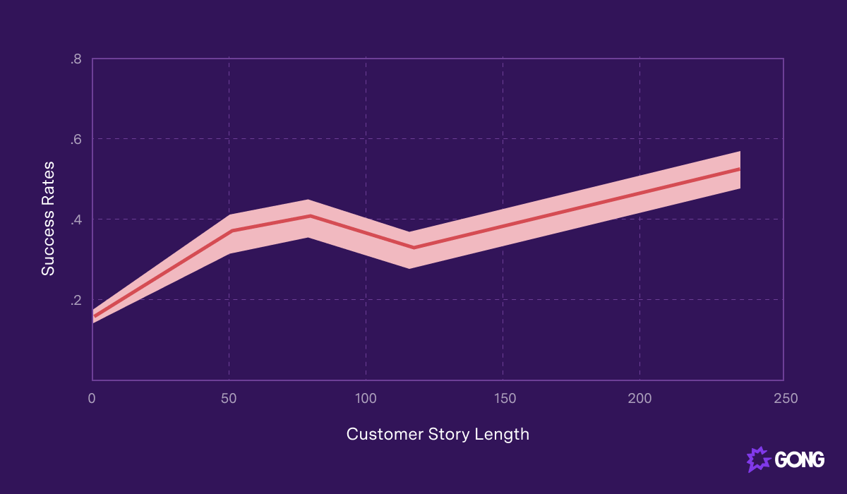 There is a correlation between longer responses and success rates