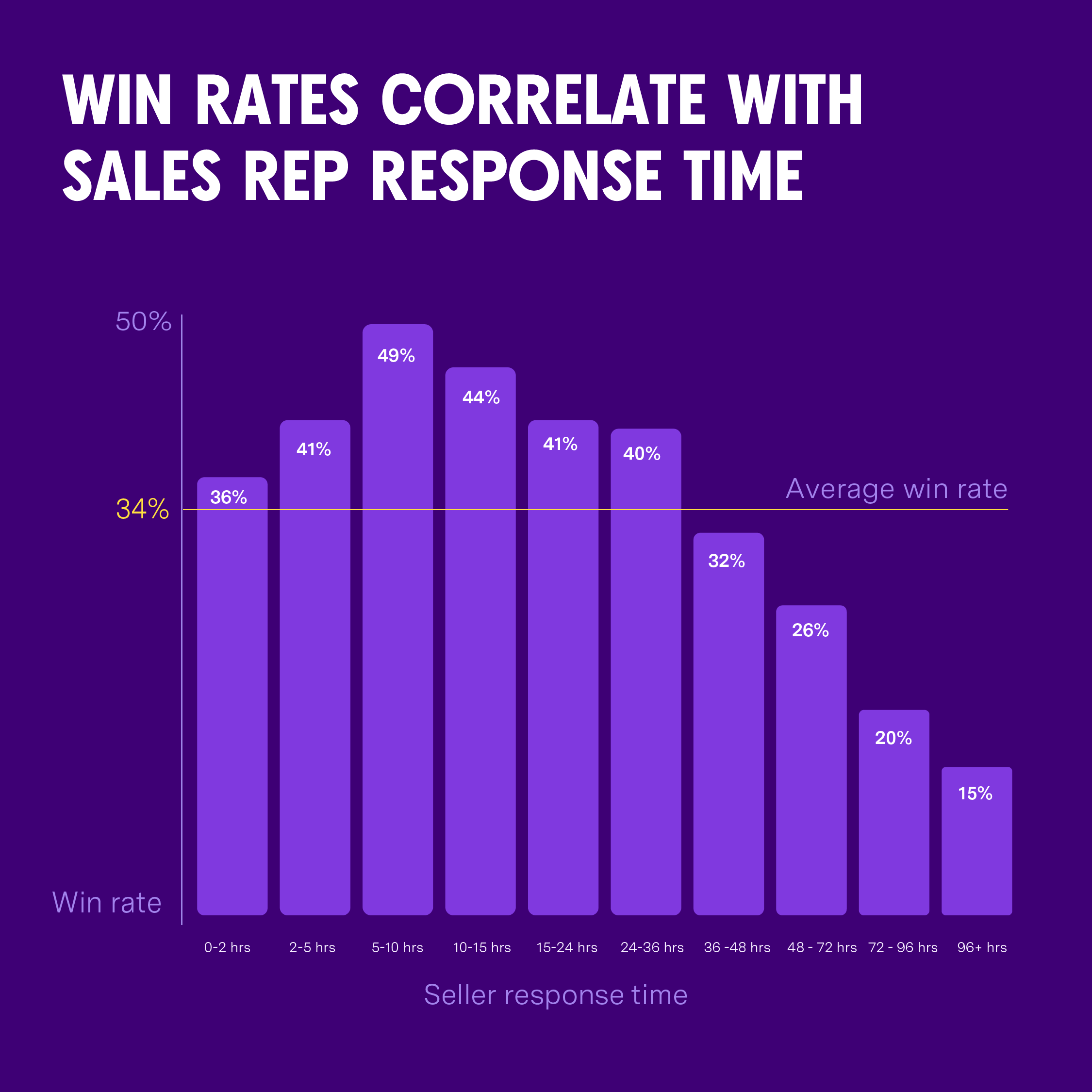 Average Sales Win Rates: How Do You Compare?