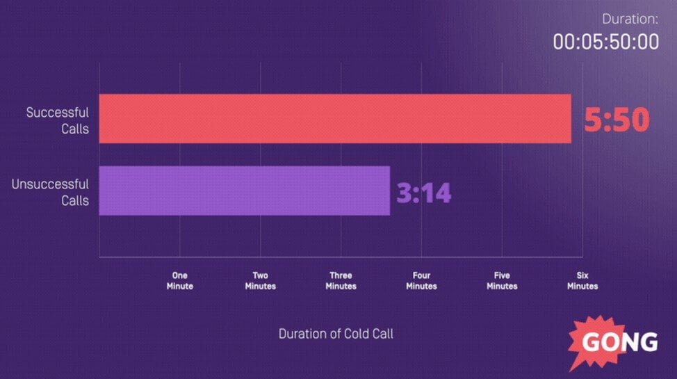 Successful calls last nearly twice as long as unsuccessful calls