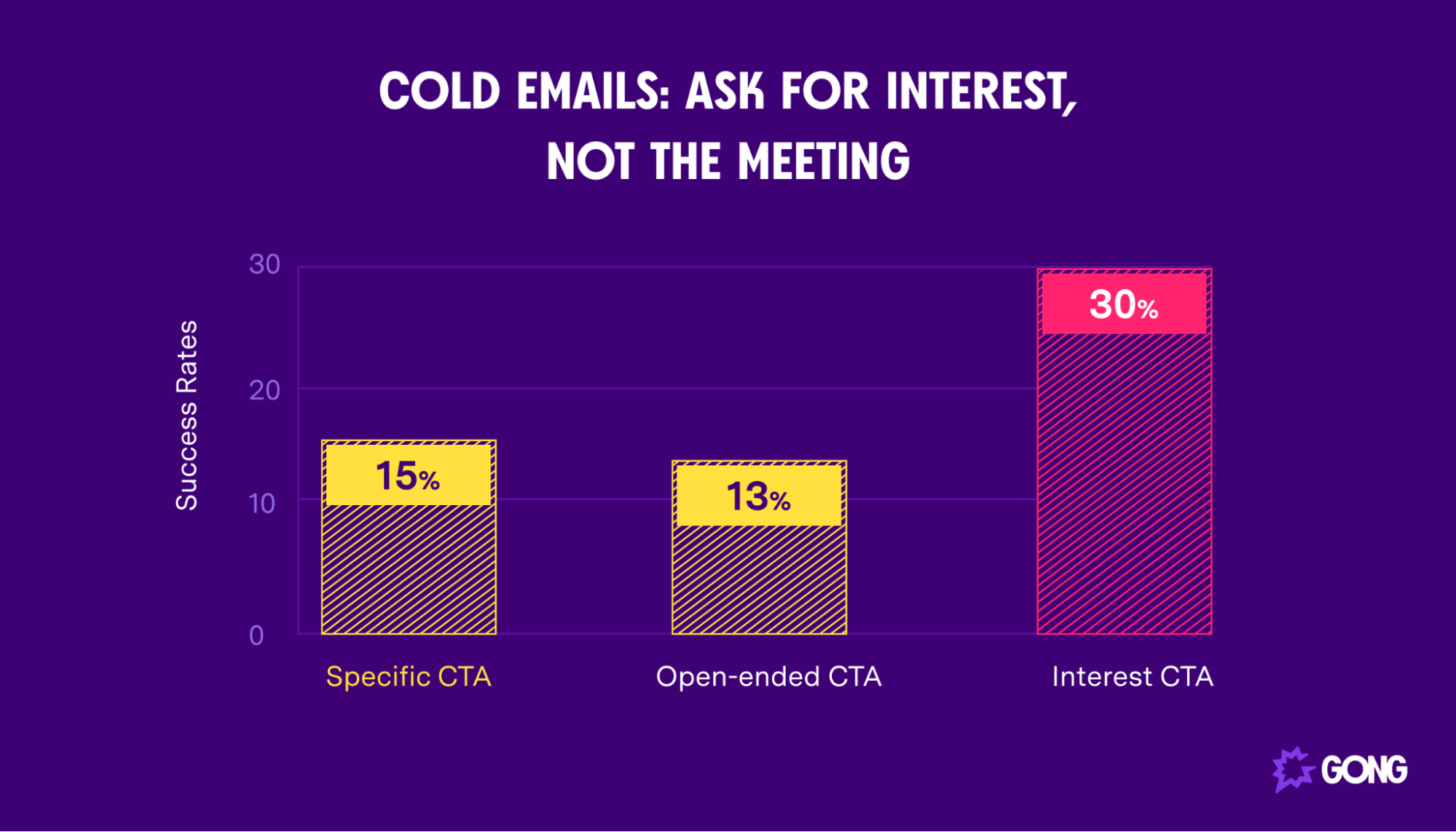 The best cold email CTAs ask for interest