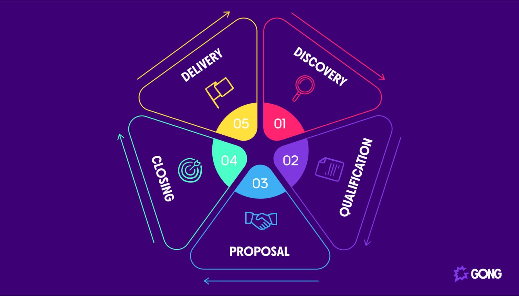 Stages of a complex sales cycle