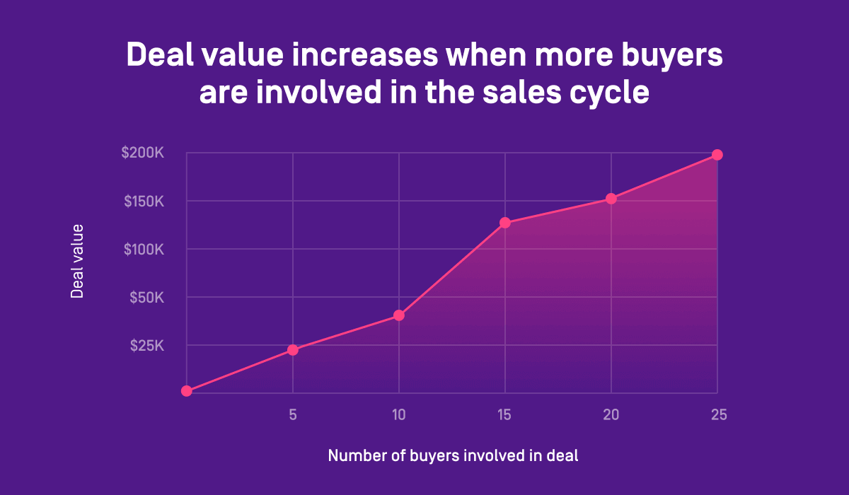 Deal value increases when more buyers ar involved in the sales cycle