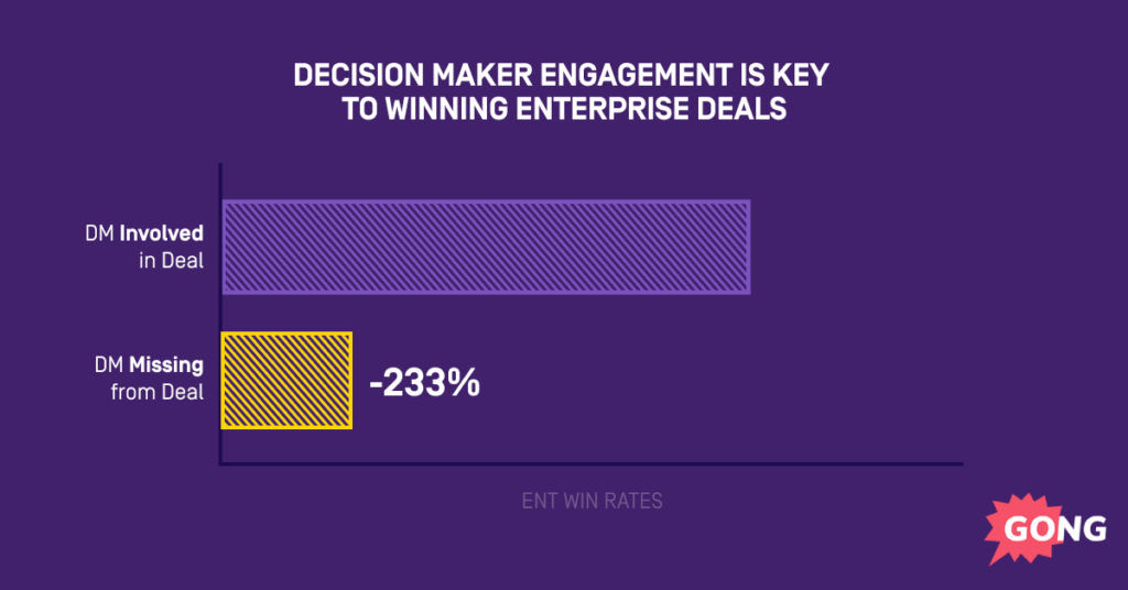 Decision maker engagement is key to winning enterprise deals 