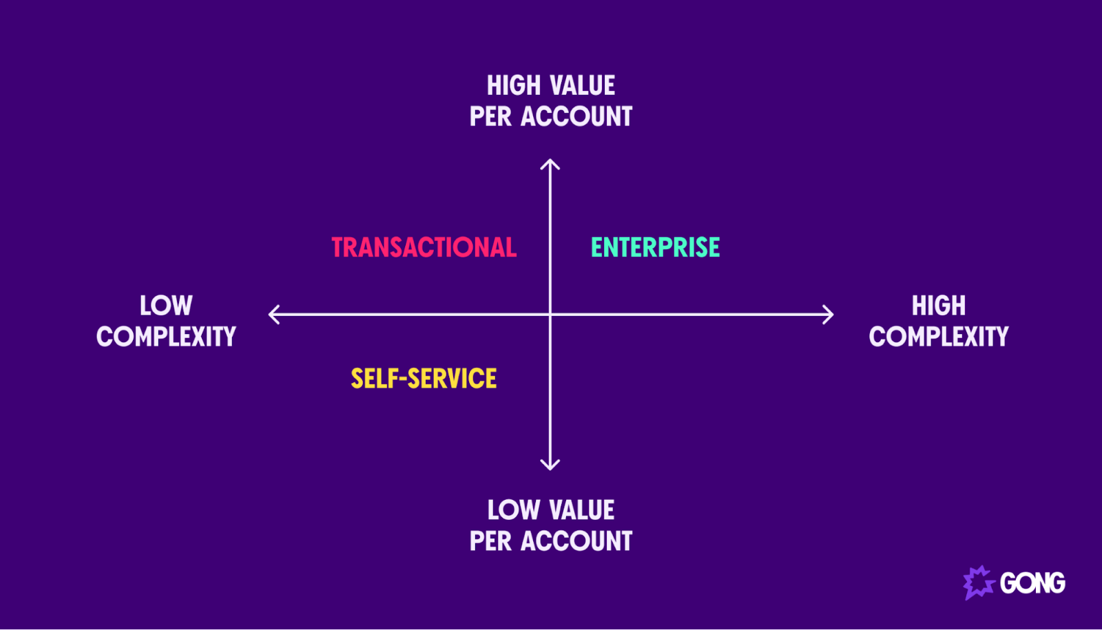 Enterprise Sales are higher value and more complex
