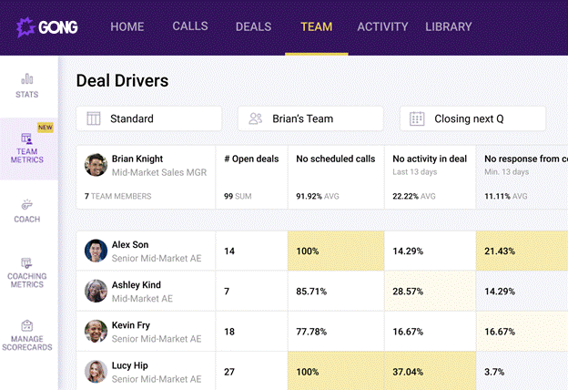 Gong sales dashboard