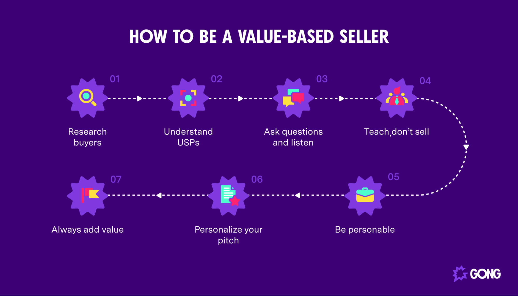 Become a value-based seller in 7 steps
