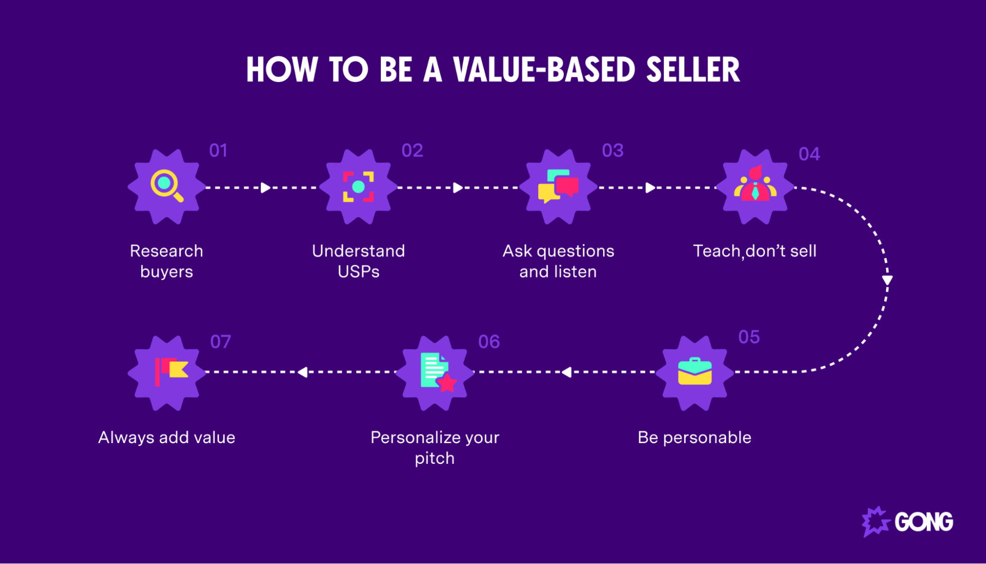 What Is Value Selling Gong meme-i-need-data-a-lot-of-data-all-templates-meme-arsenal