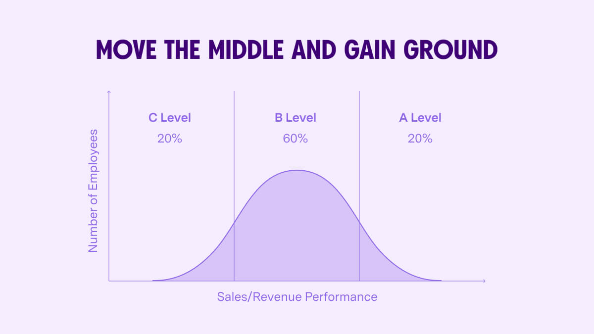 moving the middle