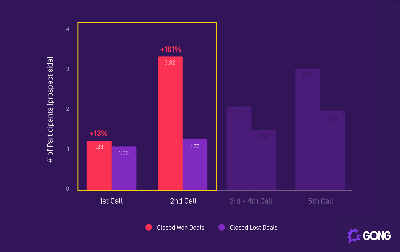 Research shows winning deals have at least three people