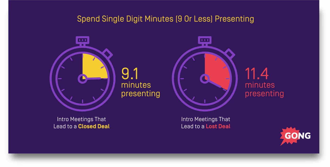 Deals that close spend 9.1 minutes presenting on average