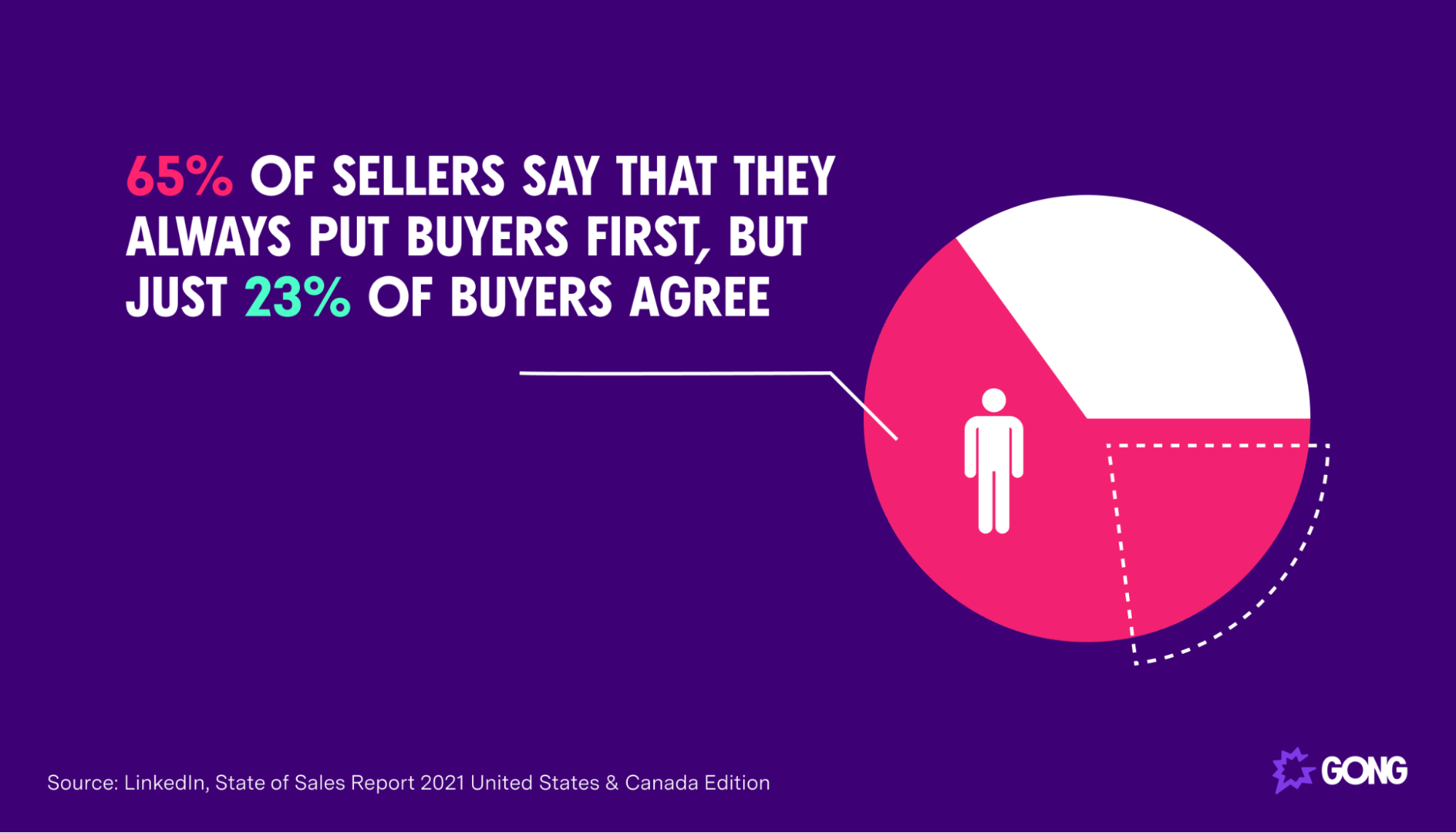 Statistic on putting buyers first