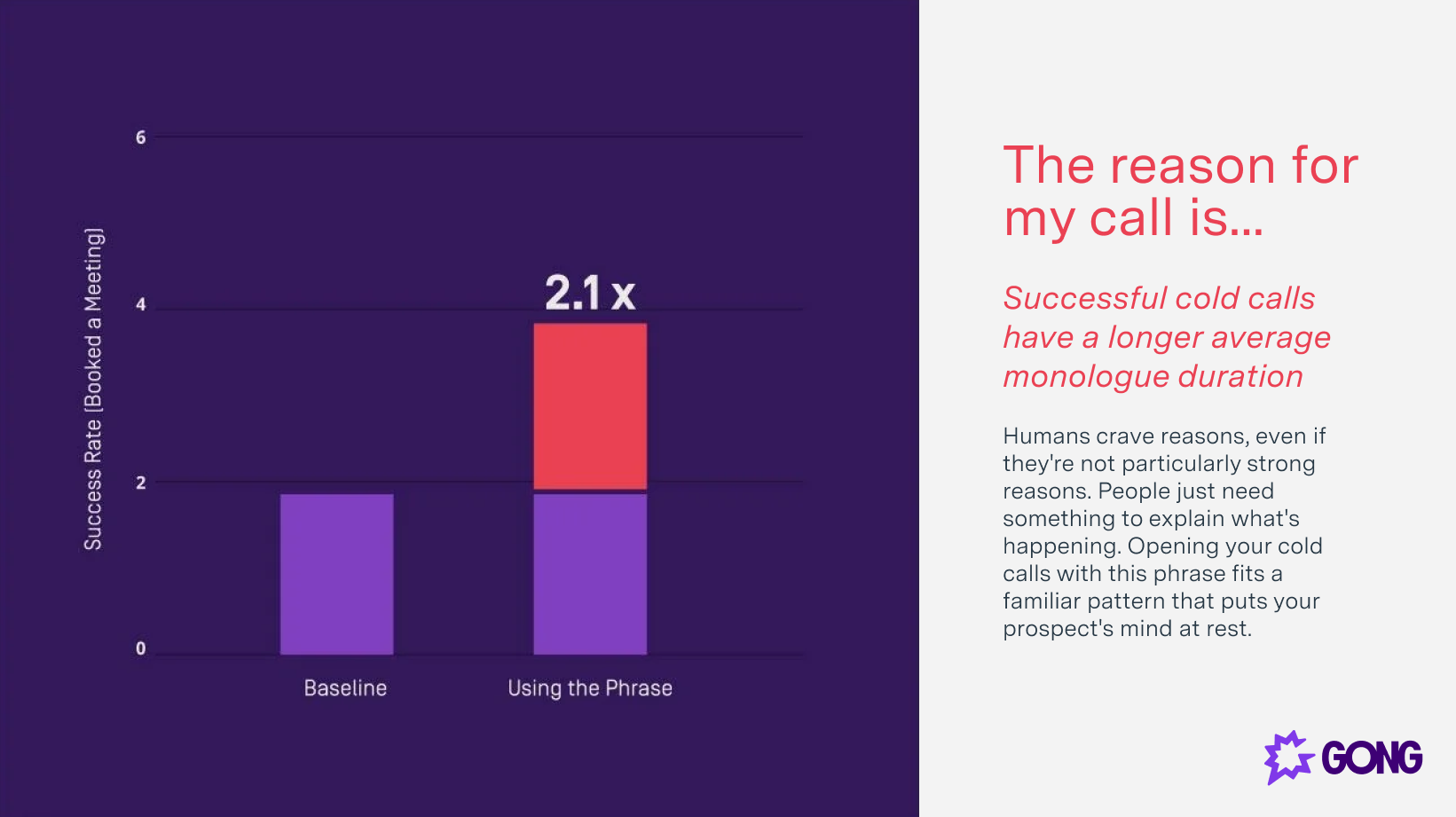 Stating the reason for a call increases success by 2.1x