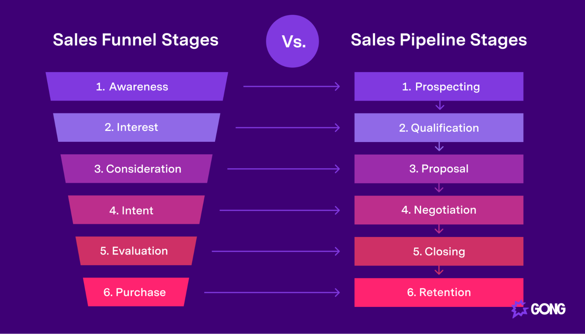 A comparison of a sales funnel vs a sales pipeline