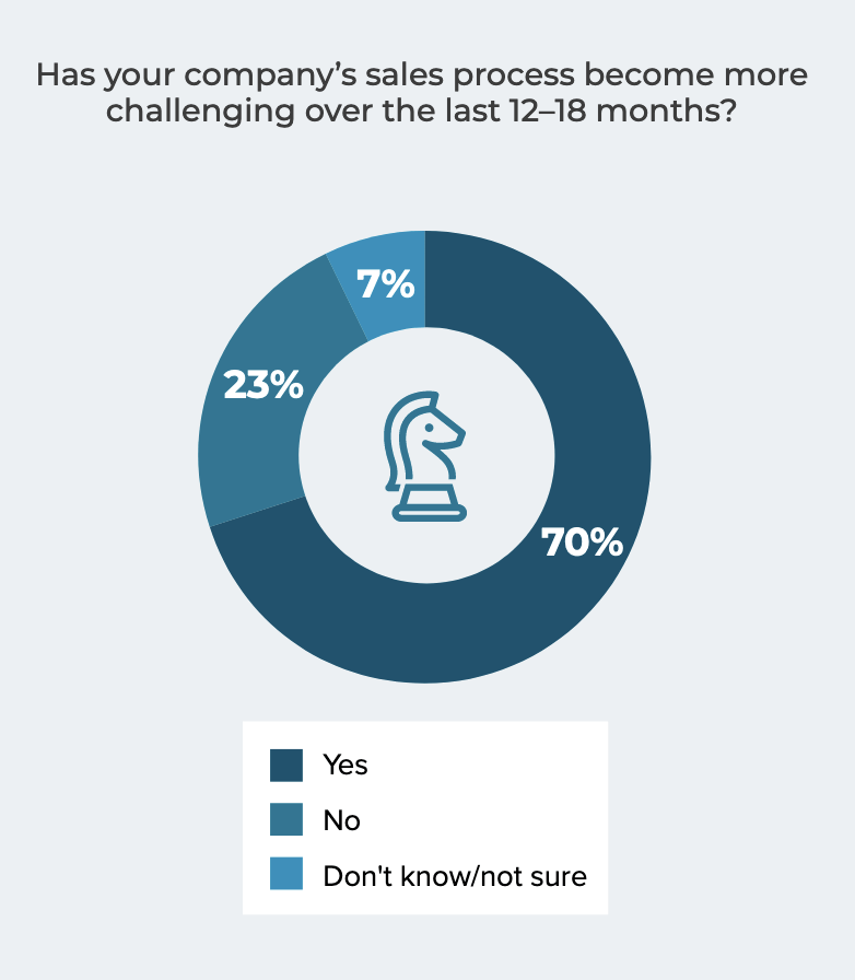 Sales processes have become more challenging