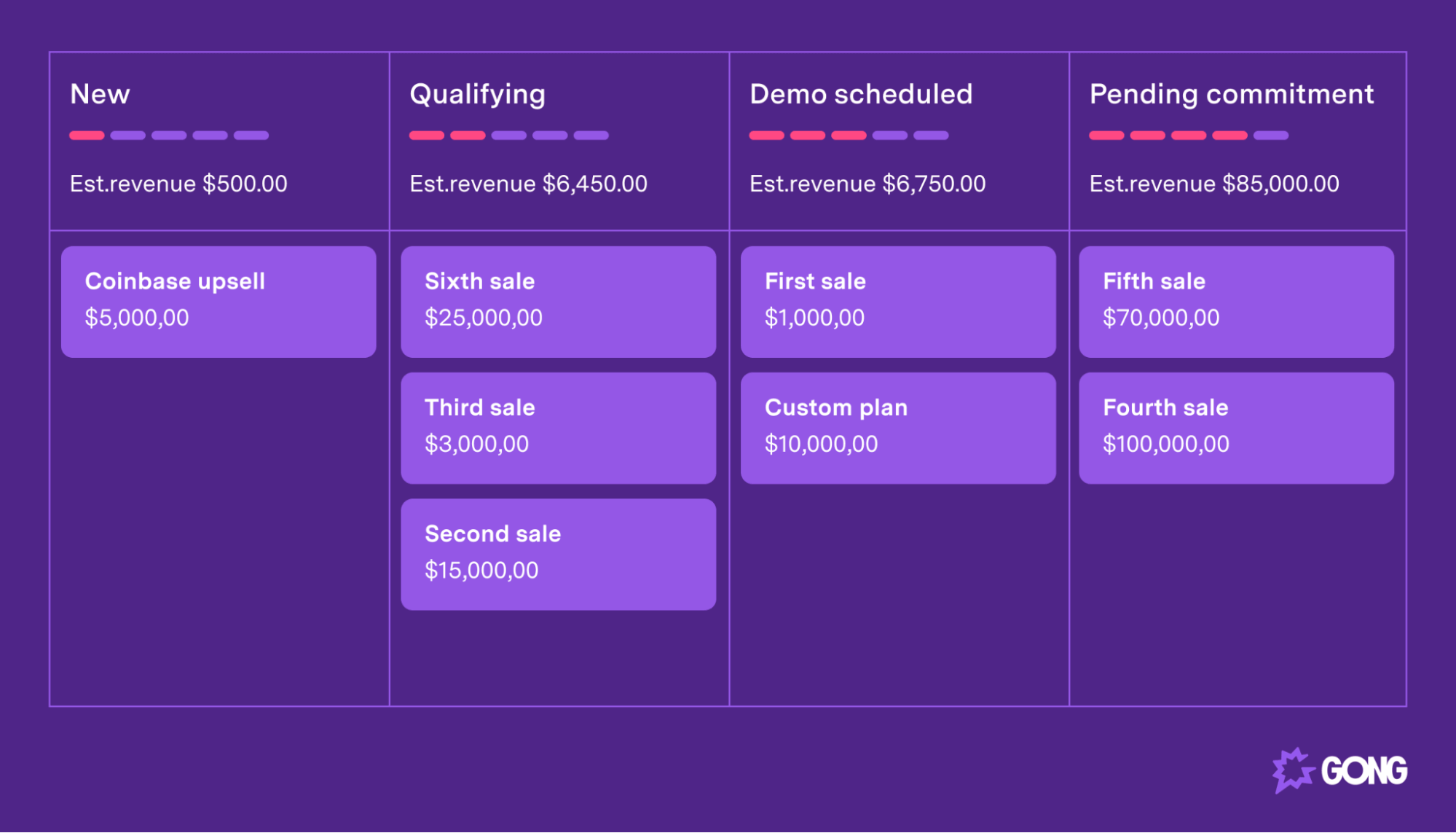 A forecast of revenue for each deal