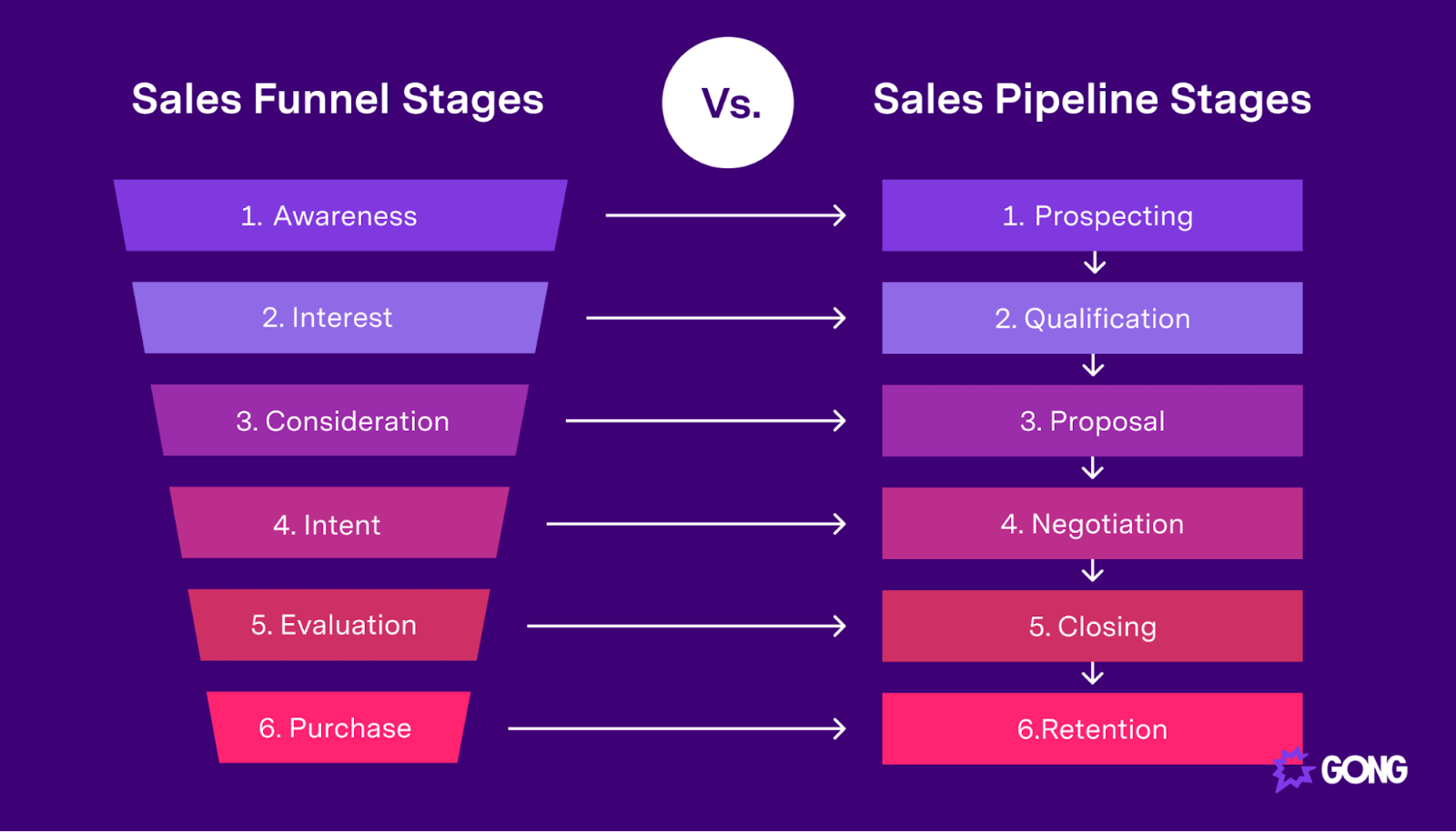 The difference between sales funnel stages and sales pipeline stages
